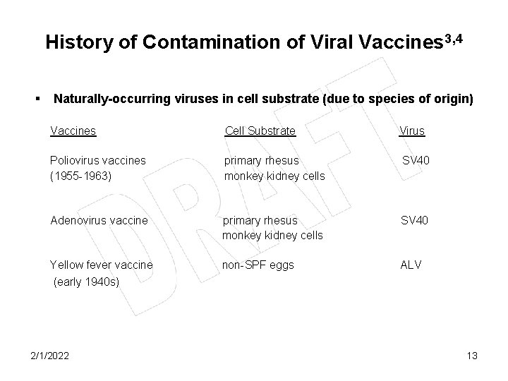 History of Contamination of Viral Vaccines 3, 4 § Naturally-occurring viruses in cell substrate