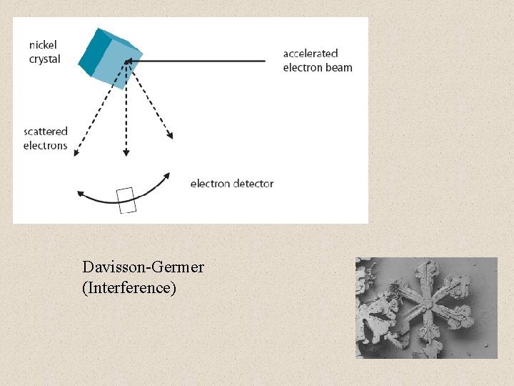 Davisson-Germer (Interference) 