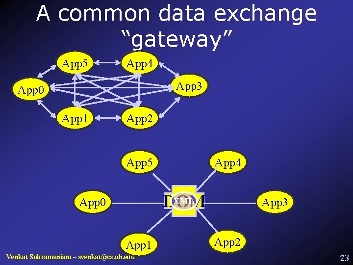 A common data exchange “gateway” App 5 App 4 App 3 App 0 App