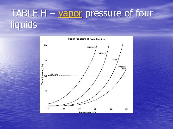 TABLE H – vapor pressure of four liquids 