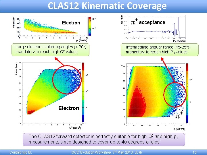 CLAS 12 Kinematic Coverage Electron Large electron scattering angles (> 20 o) mandatory to
