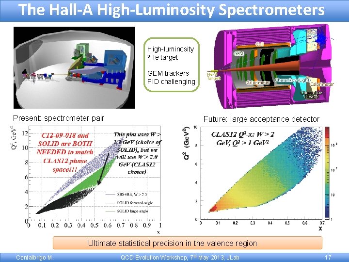 The Hall-A High-Luminosity Spectrometers High-luminosity 3 He target GEM trackers PID challenging Present: spectrometer