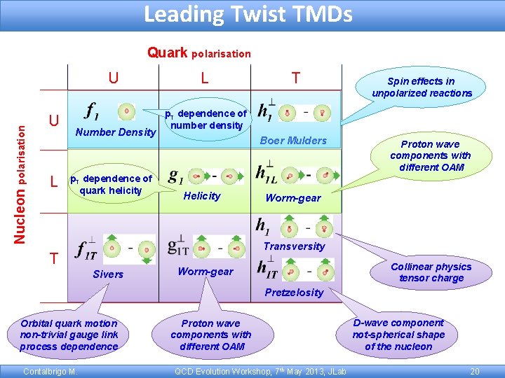 Leading Twist TMDs Quark polarisation Nucleon polarisation U U L Number Density p. T