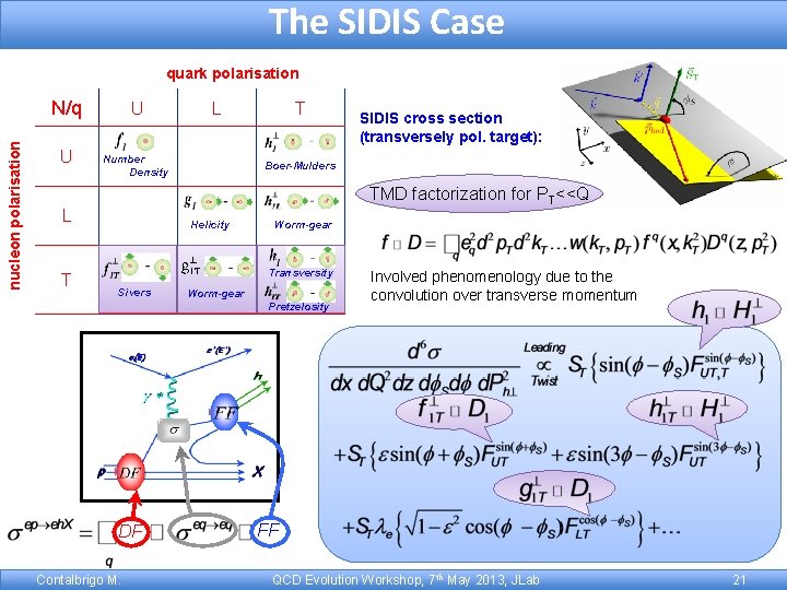 The SIDIS Case quark polarisation nucleon polarisation N/q U U Number Density T SIDIS