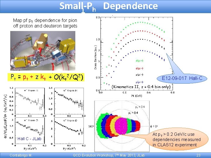 Small-Ph Dependence T Map pf p. T dependence for pion off proton and deuteron