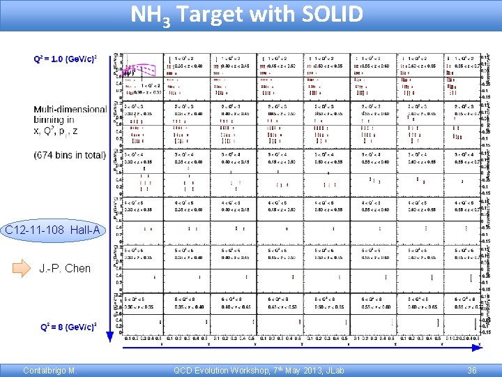 NH 3 Target with SOLID C 12 -11 -108 Hall-A J. -P. Chen Contalbrigo