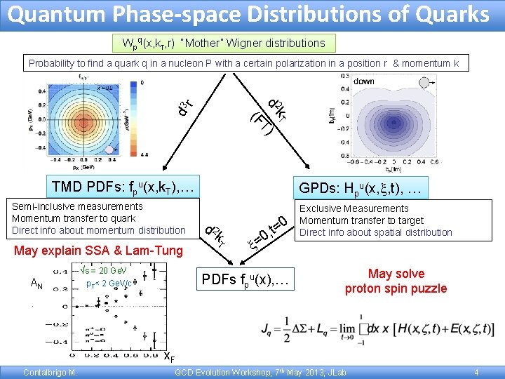 Quantum Phase-space Distributions of Quarks Wpq(x, k. T, r) “Mother” Wigner distributions 2 d