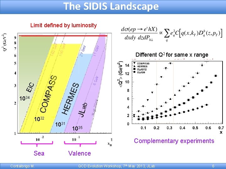 The SIDIS Landscape Limit defined by luminosity EIC Different Q 2 for same x