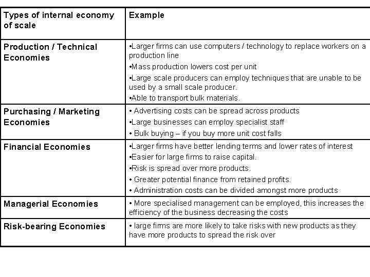 Types of internal economy of scale Example Production / Technical Economies • Larger firms