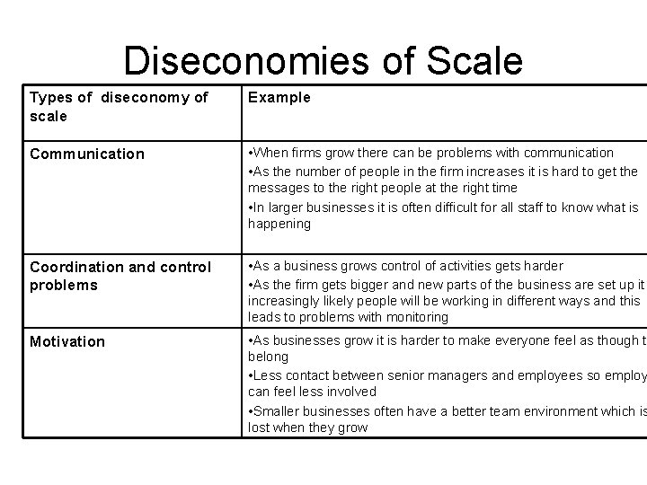 Diseconomies of Scale Types of diseconomy of scale Example Communication • When firms grow