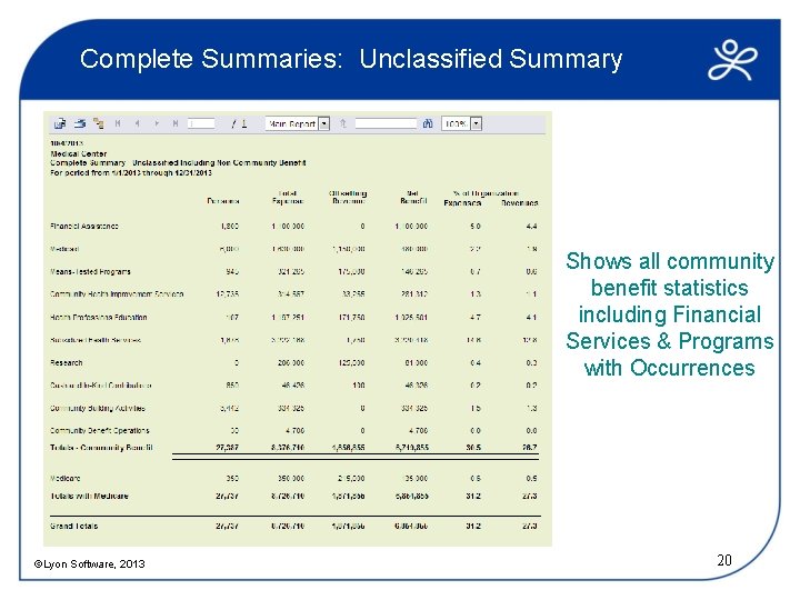 Complete Summaries: Unclassified Summary Shows all community benefit statistics including Financial Services & Programs