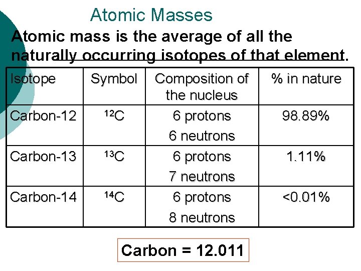 Atomic Masses Atomic mass is the average of all the naturally occurring isotopes of