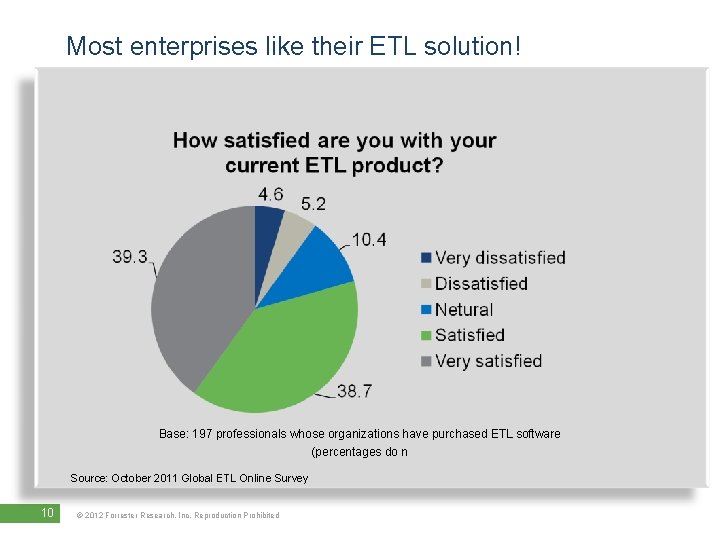 Most enterprises like their ETL solution! Base: 197 professionals whose organizations have purchased ETL