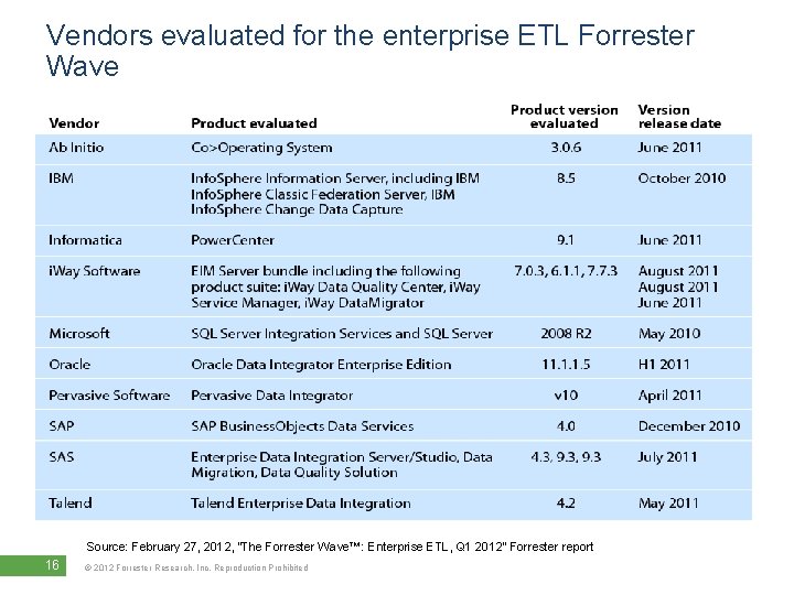 Vendors evaluated for the enterprise ETL Forrester Wave Source: February 27, 2012, “The Forrester