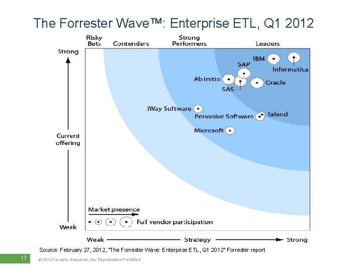 The Forrester Wave™: Enterprise ETL, Q 1 2012 Source: February 27, 2012, “The Forrester