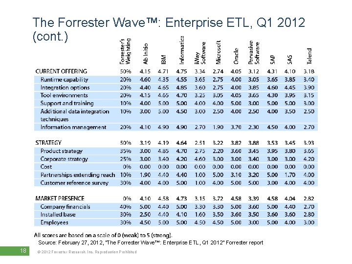 The Forrester Wave™: Enterprise ETL, Q 1 2012 (cont. ) Source: February 27, 2012,