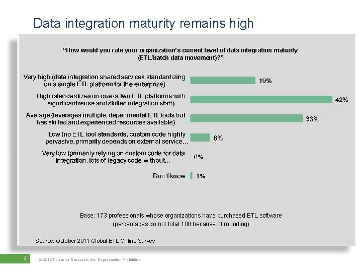 Data integration maturity remains high “How would you rate your organization’s current level of