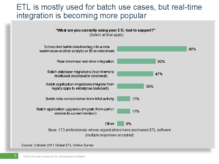 ETL is mostly used for batch use cases, but real-time integration is becoming more