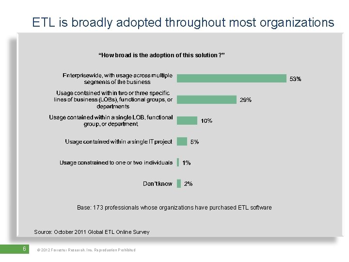 ETL is broadly adopted throughout most organizations “How broad is the adoption of this