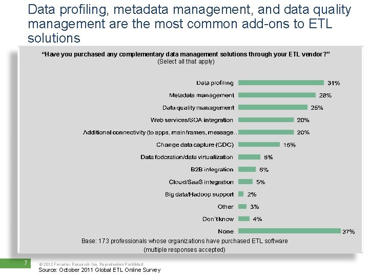 Data profiling, metadata management, and data quality management are the most common add-ons to