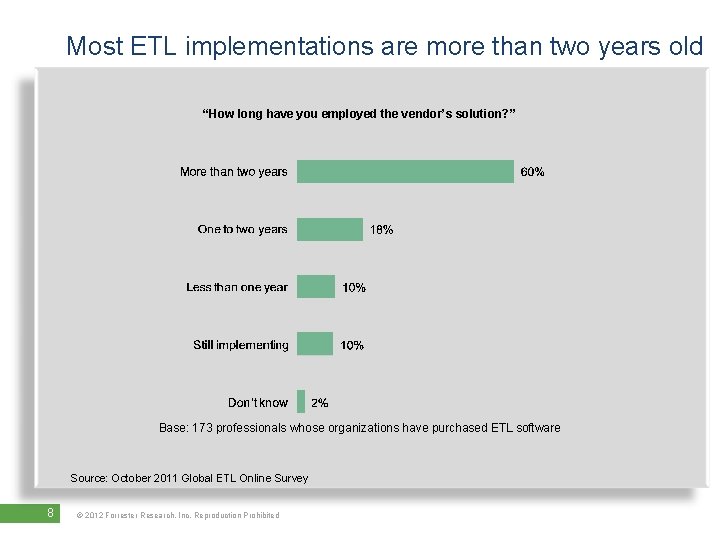 Most ETL implementations are more than two years old “How long have you employed