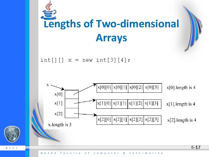 Lengths of Two-dimensional Arrays int[][] x = new int[3][4]; 6 -17 