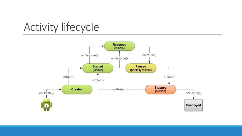 Activity lifecycle Activity lifecycle