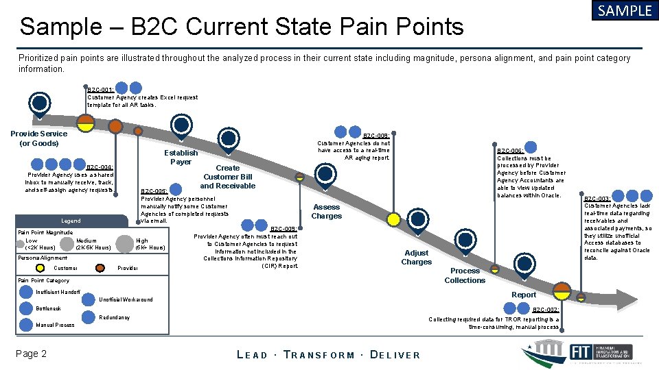 SAMPLE Sample – B 2 C Current State Pain Points Prioritized pain points are