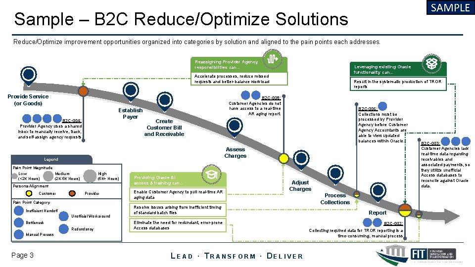 SAMPLE Sample – B 2 C Reduce/Optimize Solutions Reduce/Optimize improvement opportunities organized into categories