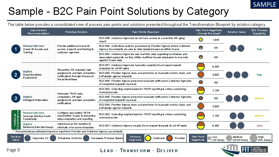 SAMPLE Sample - B 2 C Pain Point Solutions by Category The table below