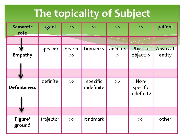 The topicality of Subject Semantic role Empathy Definiteness Figure/ ground agent >> speaker hearer