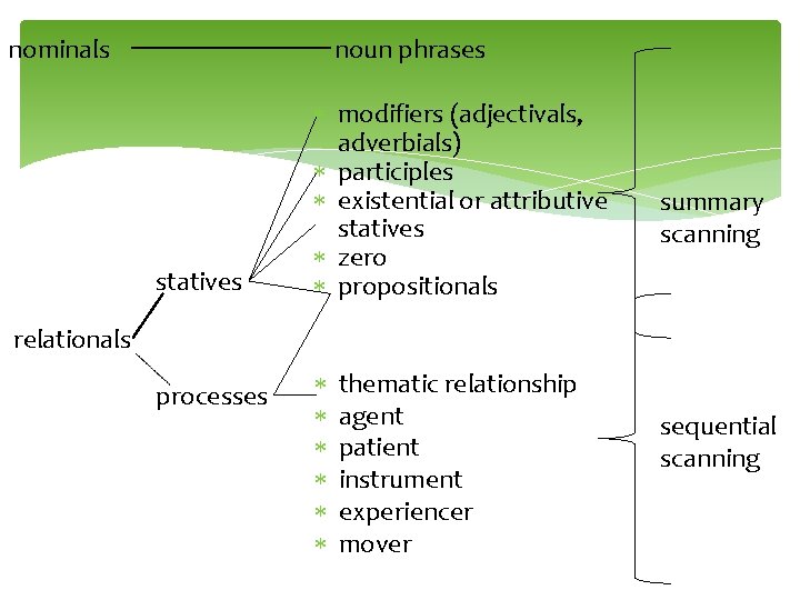 nominals noun phrases statives modifiers (adjectivals, adverbials) participles existential or attributive statives zero propositionals