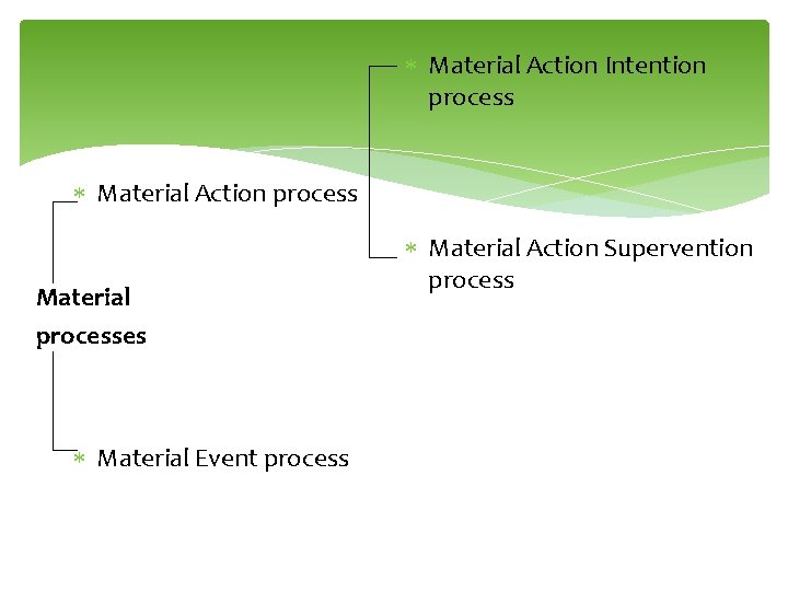  Material Action Intention process Material Action process Material processes Material Event process Material