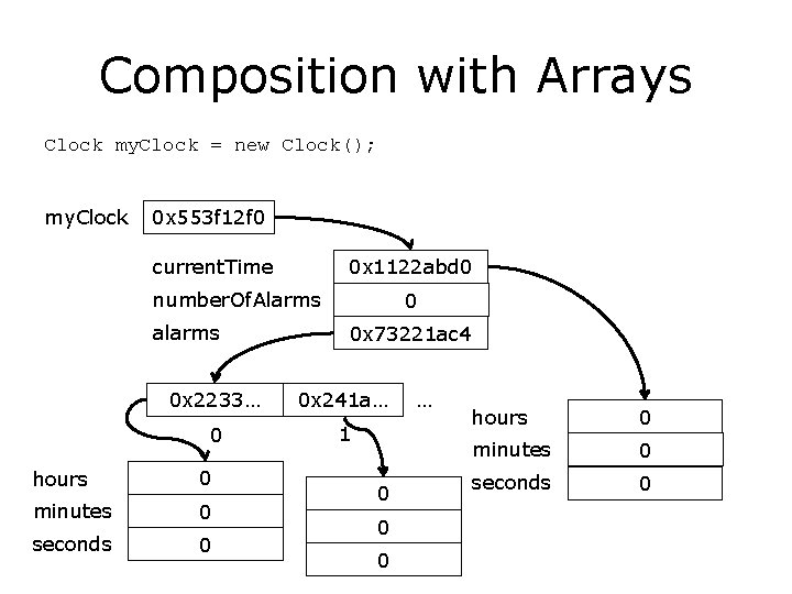 Composition with Arrays Clock my. Clock = new Clock(); my. Clock 0 x 553