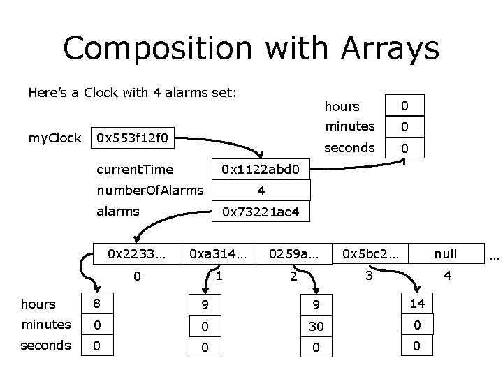 Composition with Arrays Here’s a Clock with 4 alarms set: my. Clock 0 x