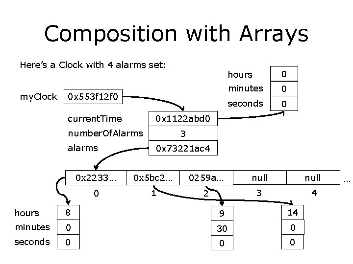 Composition with Arrays Here’s a Clock with 4 alarms set: my. Clock 0 x