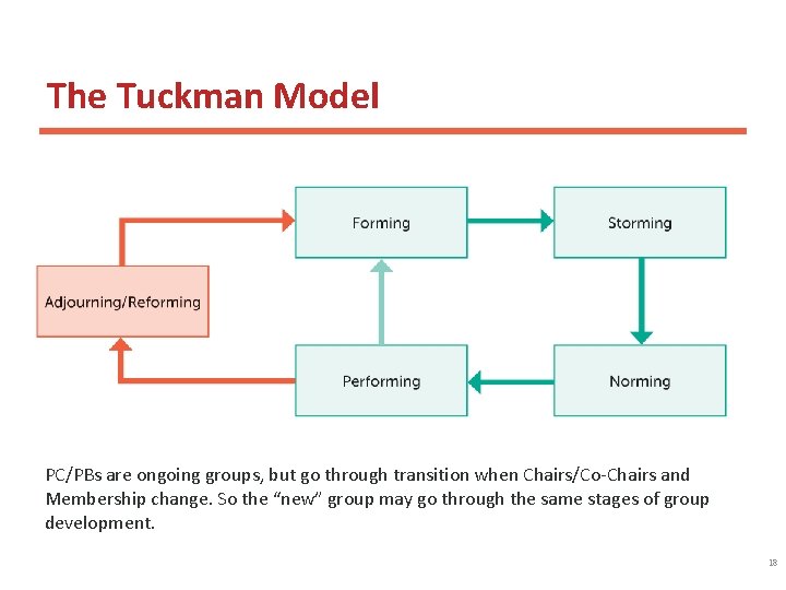 The Tuckman Model PC/PBs are ongoing groups, but go through transition when Chairs/Co-Chairs and