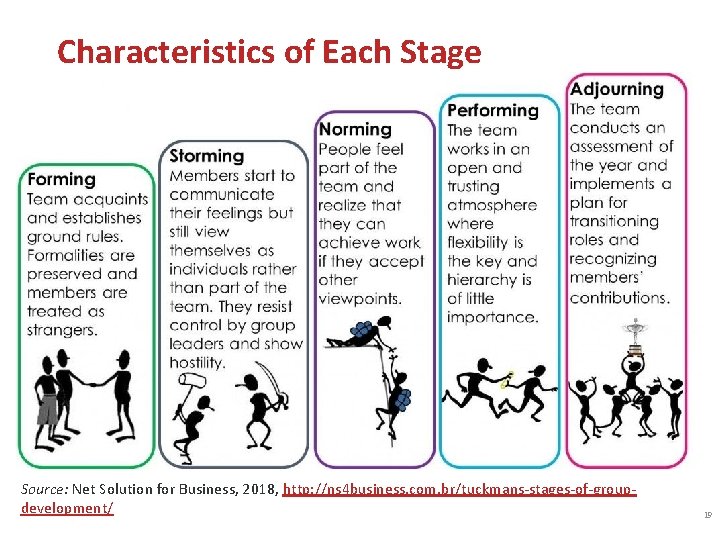 Characteristics of Each Stage Source: Net Solution for Business, 2018, http: //ns 4 business.