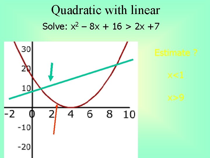 Quadratic with linear Solve: x 2 – 8 x + 16 > 2 x