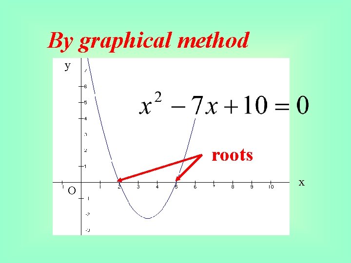 By graphical method y roots O x 