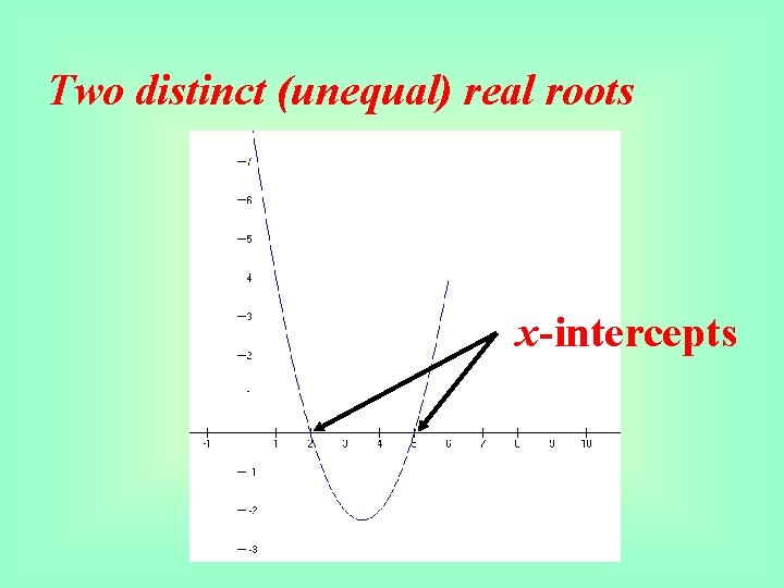 Two distinct (unequal) real roots x-intercepts 