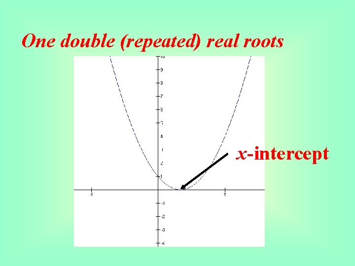 One double (repeated) real roots x-intercept 