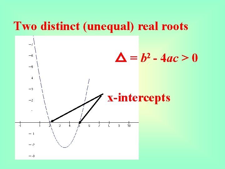 Two distinct (unequal) real roots △ = b 2 - 4 ac > 0