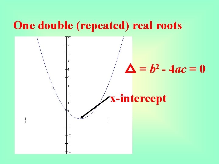 One double (repeated) real roots △ = b 2 - 4 ac = 0