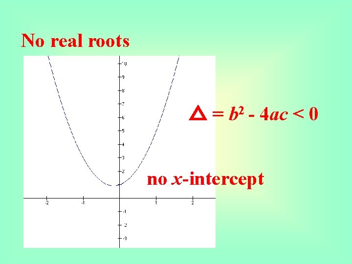 No real roots △ = b 2 - 4 ac < 0 no x-intercept