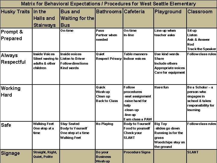 Matrix for Behavioral Expectations / Procedures for West Seattle Elementary Husky Traits In the