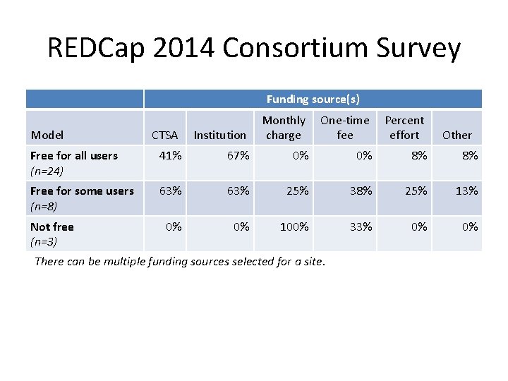 REDCap 2014 Consortium Survey Funding source(s) CTSA Institution Monthly charge Free for all users