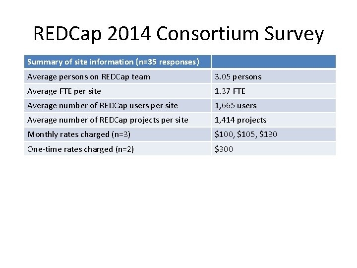 REDCap 2014 Consortium Survey Summary of site information (n=35 responses) Average persons on REDCap