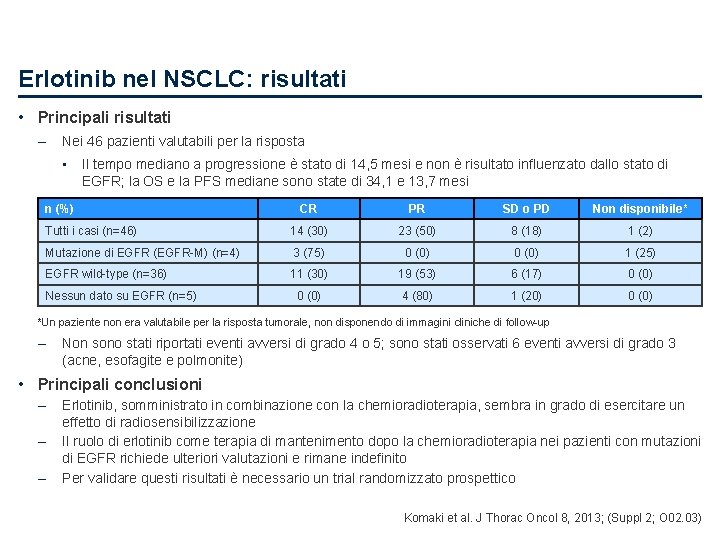 Erlotinib nel NSCLC: risultati • Principali risultati – Nei 46 pazienti valutabili per la