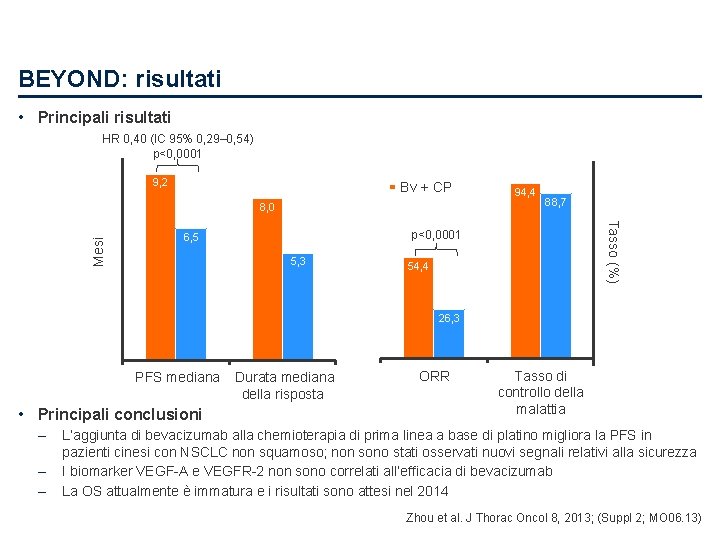 BEYOND: risultati • Principali risultati HR 0, 40 (IC 95% 0, 29– 0, 54)